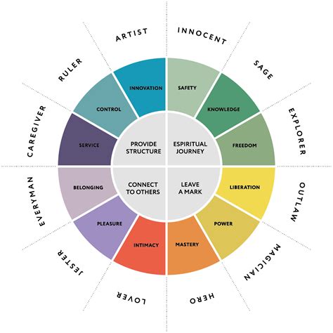 Defining the archetype (combination) for your brand is part of the ...