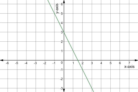 Slope-Intercept Form from a Graph - Examples & Practice - Expii