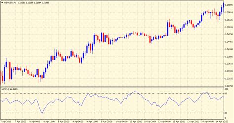 What Is The Money Flow Index & How To Trade With It - The Forex Geek