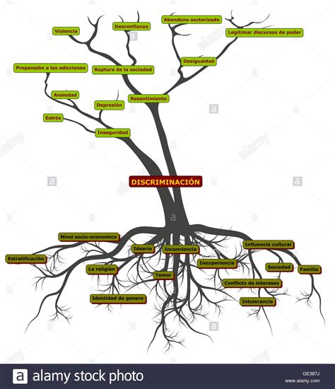 Arbol de problemas - Discriminación