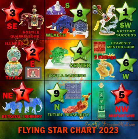 FLYING STAR FENG SHUI 2023