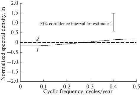 Spectral density estimates for the series of annual increments of ...