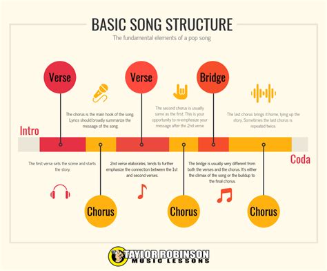 This infographic shows the basic song structure used in most modern pop ...