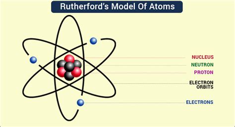 Rutherford Atomic Structure Model