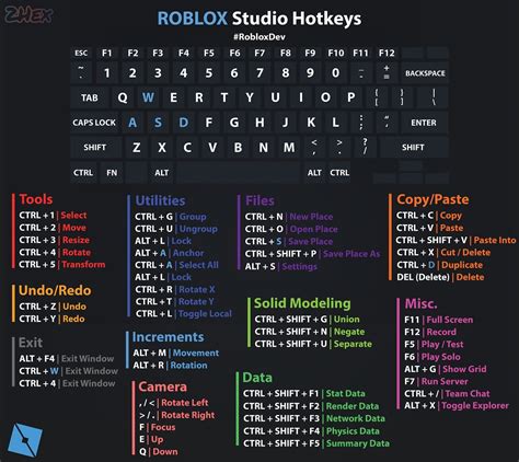 Roblox Studio Hotkey Sheet (Credit: 2hex) - Community Resources ...