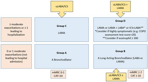 ARM | Free Full-Text | ICS/Ultra LABA in the Treatment of Obstructive ...