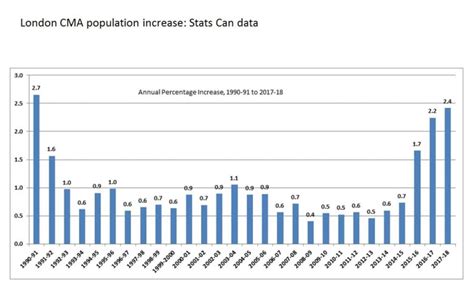 London is one of the fastest growing cities in Canada, StatsCan figures ...