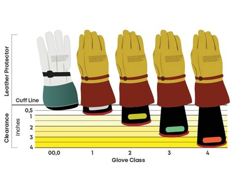 Electrical Safety Gloves: Rating, Classification and Classes