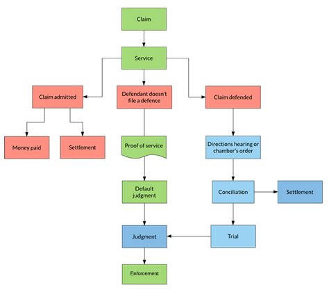 What Are Steps Of Settlement In Lawsuit