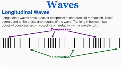 Waves: Amplitude, Period, Frequency, Wavelength, Crests & Troughs ...