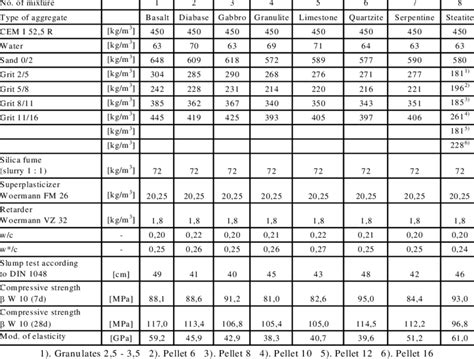 Concrete Mix Design (AS Per ACI Code) With Excel Sheets And, 42% OFF