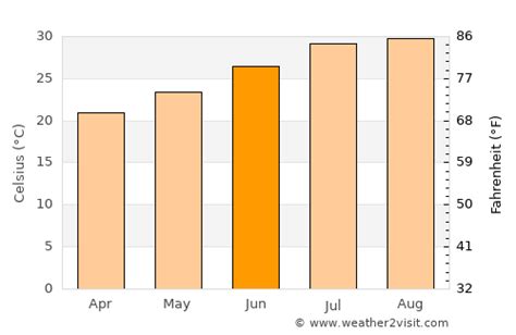 Loreto Weather in June 2023 | Mexico Averages | Weather-2-Visit