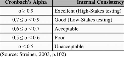 3 Cronbach's Alpha Scores' Levels. | Download Table