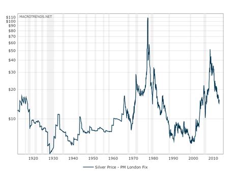 Historical Silver Prices - 100 Year Chart - The Antique Guide