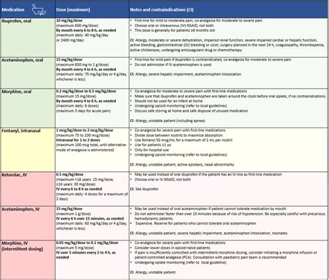 Best practices in pain assessment and management for children ...