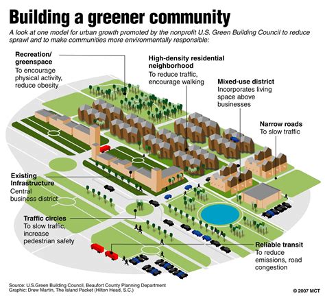 Sustainable Urban Design Projects