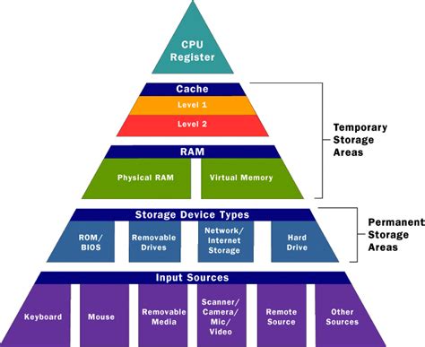 Memory Chips Information | Engineering360