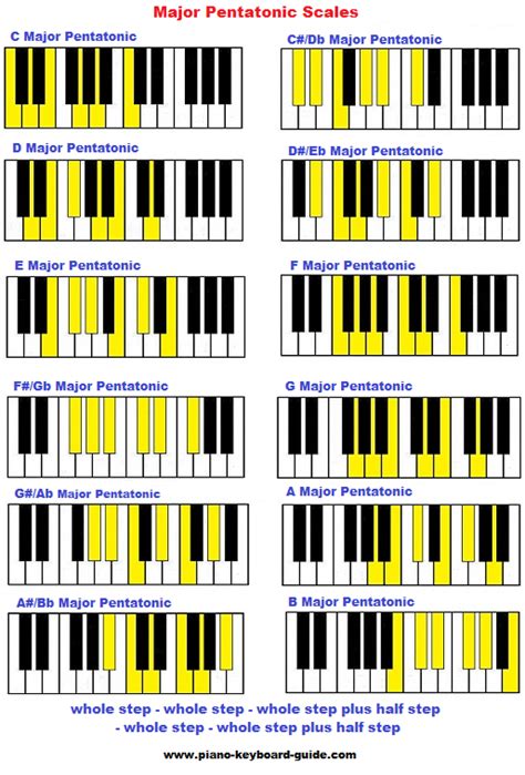 Pentatonic scale on piano - major and minor