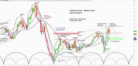 Electronic Arts Stock (EA) Falls 4% After Earnings, Cycles Point Lower ...