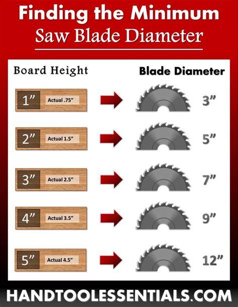 Saw Blade Size Guide for Power Saws | Hand Tool Essentials