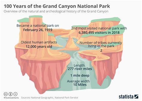 Chart: 100 Years of the Grand Canyon National Park | Statista