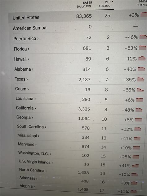 Greg Abbott on Twitter: "Texas has the 4th fewest COVID cases per ...