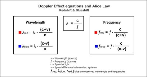 Explanations & Formulas - The Doppler Effect