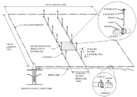 Sprinkler Irrigation Design