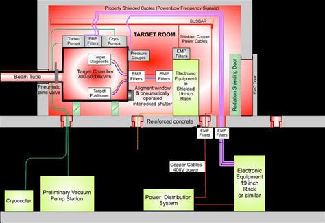 EMP shielding strategy for a typical interaction chamber. The values ...