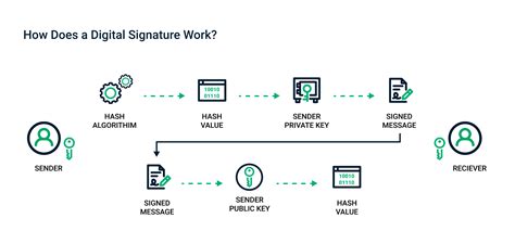 Sectigo® Official | What Are Digital Signatures And How Do They Work