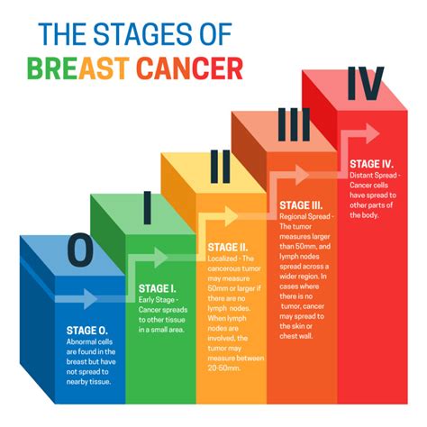 Understanding the 5 Stages of Breast Cancer and Prognosis – West ...