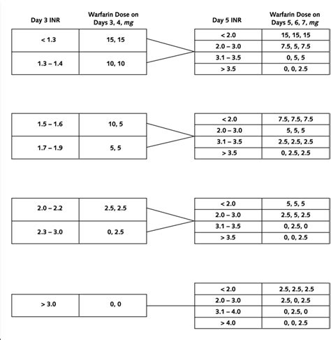 Grande quantidade A forma manga warfarin dose adjustment calculator ...