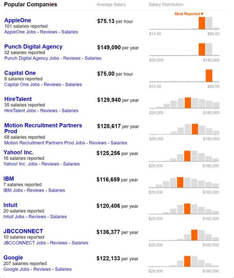 UI Designer Salary Research of 2018 in the United States