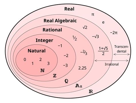 Venn Diagram Of Number System