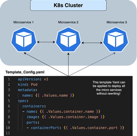 Introduction to Helm Charts. Helm is a package manager for… | by Sumudu ...