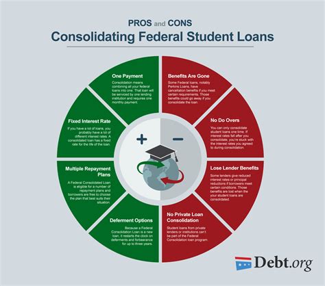 Pros and Cons of Student Loan Consolidation for Federal Loans