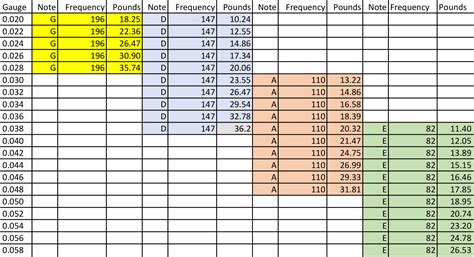 Guitar String Tension Chart