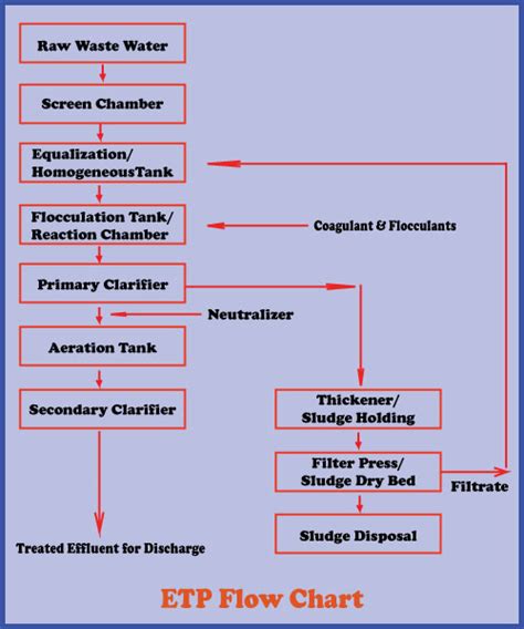 Process Flowchart of Effluent Treatment Plant (ETP) - Textile Apex