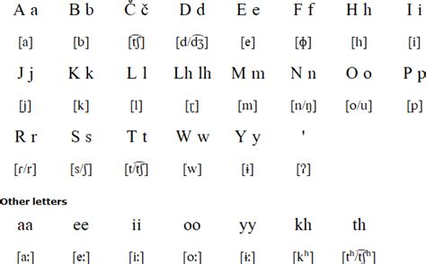 Arawak language and alphabet