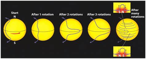 Sun differential rotation [4] | Download Scientific Diagram