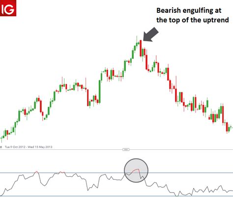 Trading with the Bearish Engulfing Candle