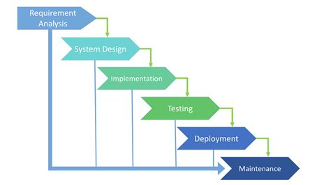 SDLC Models Explained: Agile, Waterfall, V-Shaped, Iterative, Spiral