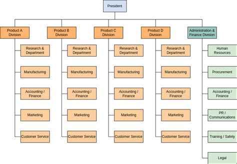 Sample Divisional Organizational Template | Organization Chart Template