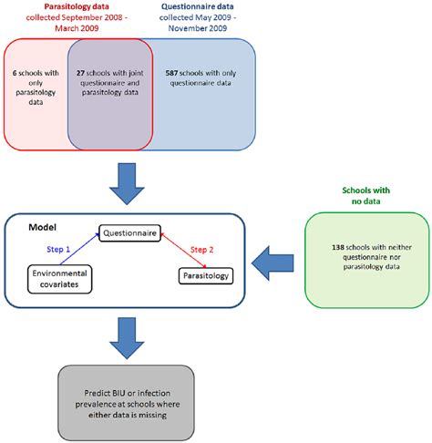 Schematic of the Bayesian model. The model is comprised of three ...