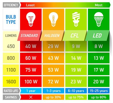 Comparing Energy Efficient Light Bulbs with Standard Light Bulbs ...