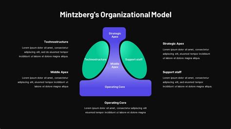 Organizational Structure Mintzberg S Framework | Webframes.org