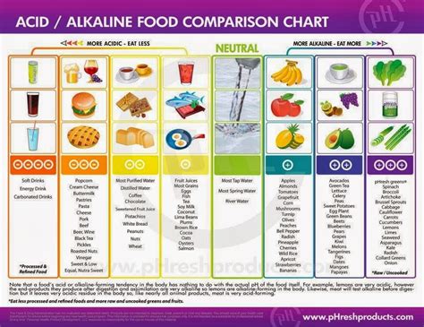 Acid/Alkaline Chart - More of the right and less of the left. | Useful ...