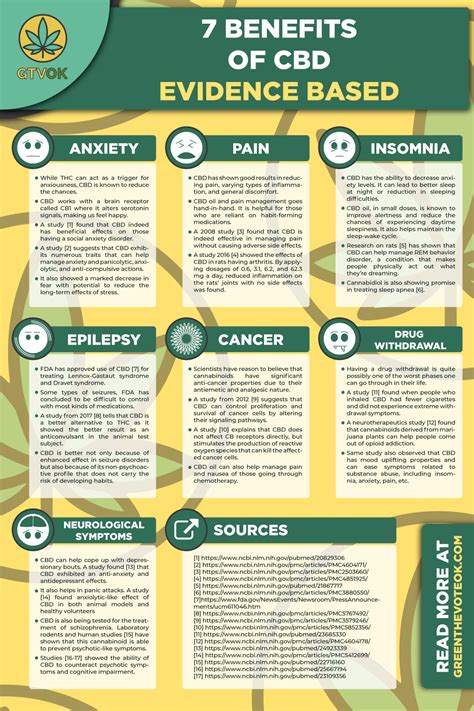 CBD oil Benefits, Uses & Risks