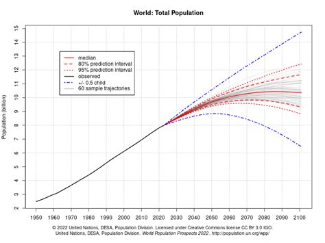 14 Key Takeaways from the 2022 UN World Population Prospects