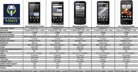 Comparison chart: Motorola's Droid 2 Global | Computerworld